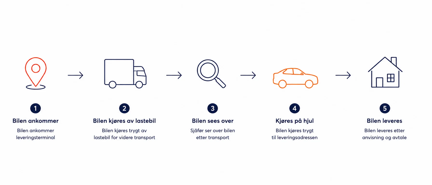 Illustrasjon av flyten for levering på privatadresse med kjøring på egne hjul fra terminal eller møtested