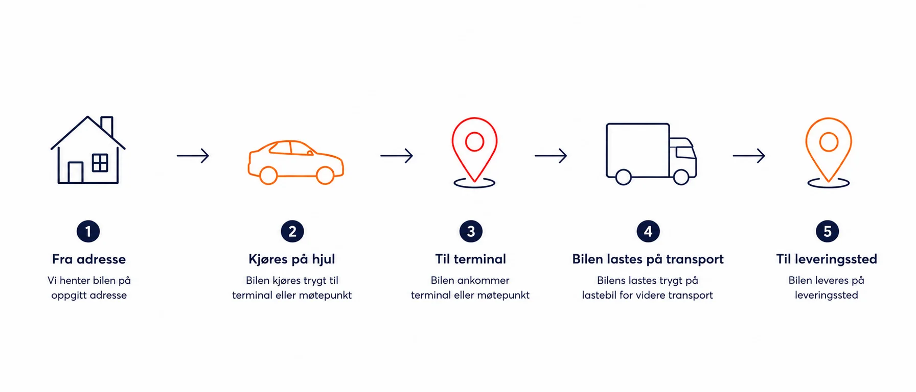 Illustrasjon av flyten for henting på privatadresse med kjøring på egne hjul til terminal eller møtested
